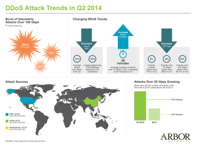 AN - Q2 2014 DDoS Attacks Trends