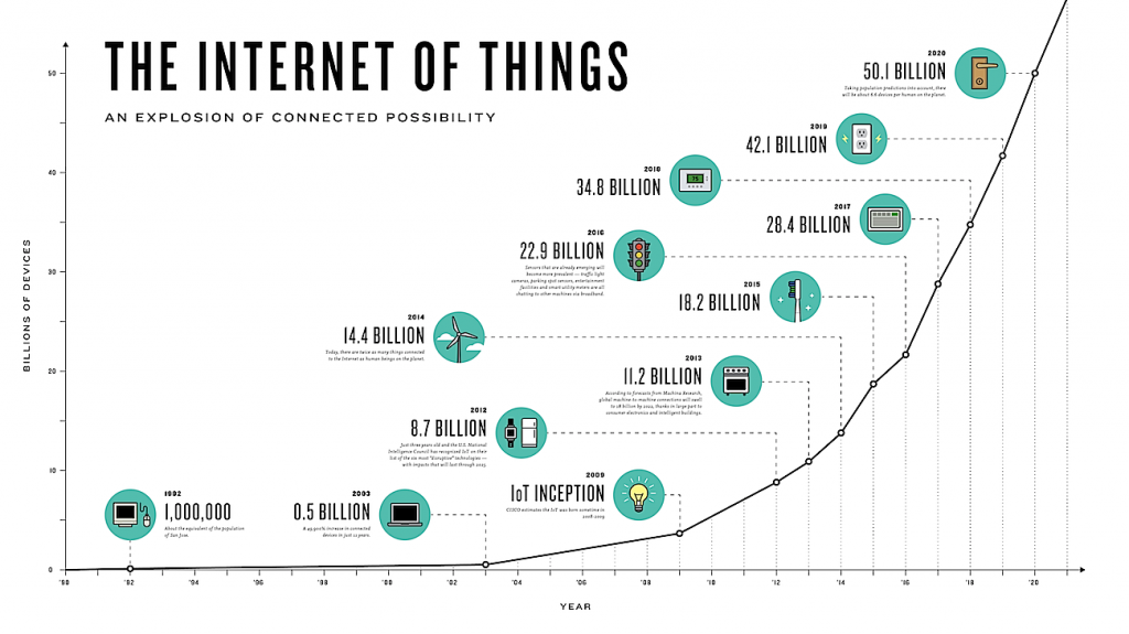 iot