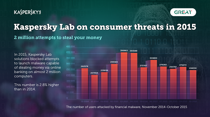Kaspersky Lab on consumer threats in 2015