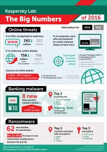 kasperskysecuritybulletin2016_infographic