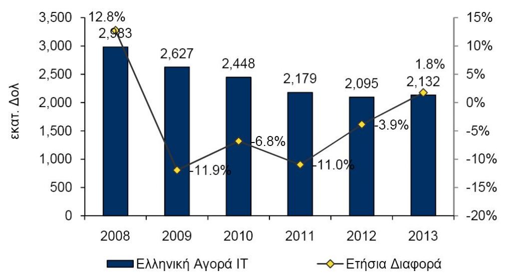 Οι προβλέψεις της IDC για την Ελληνική αγορά πληροφορικής