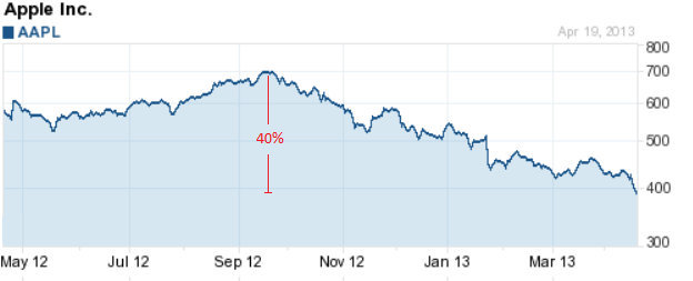 AAPL