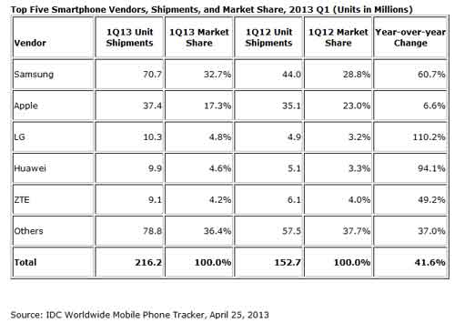idc-smartphone-1q13