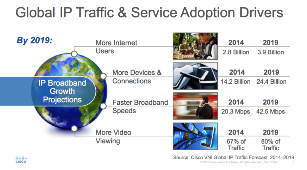 Τριπλασιασμό της διακίνησης δεδομένων μέσω IP προβλέπει η Cisco