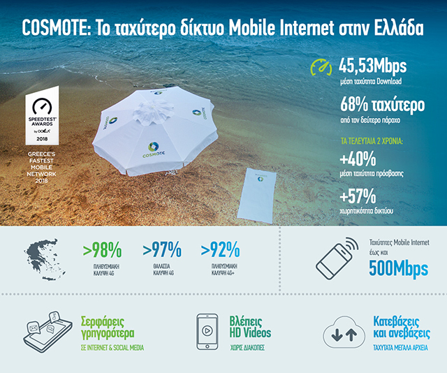 Cosmote: Το ταχύτερο δίκτυο mobile Internet στην Ελλάδα 1